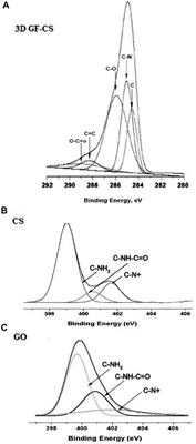 Eco-Friendly Synthesis and Characterization of Double-Crossed Link 3D Graphene Oxide Functionalized With Chitosan for Adsorption of Sulfamethazine From Aqueous Solution: Experimental and DFT Calculations